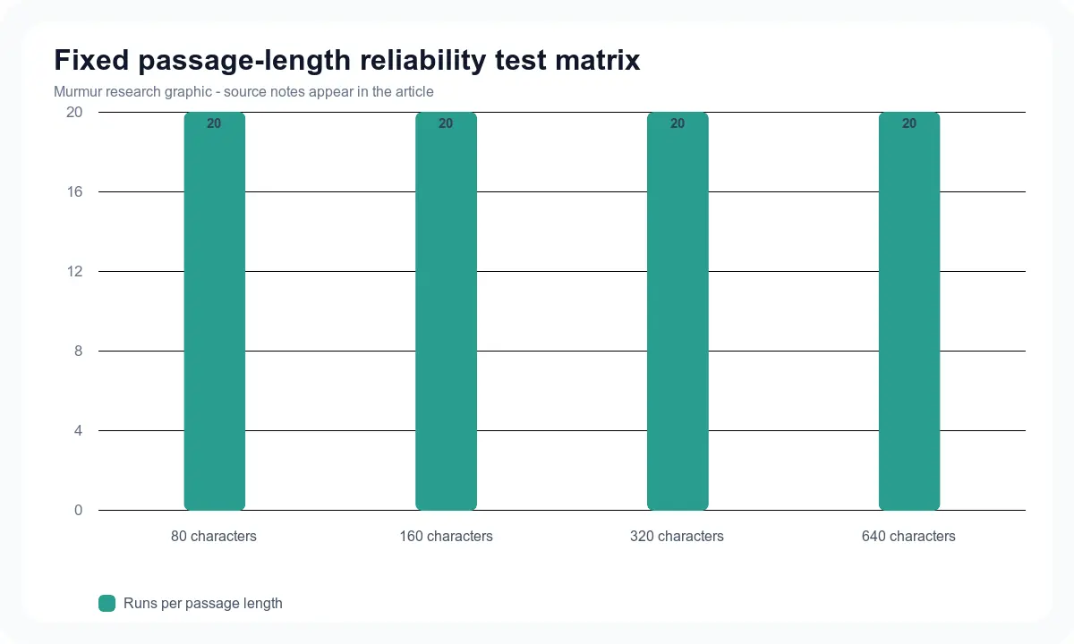 Twenty repeated TTS tests at four passage lengths