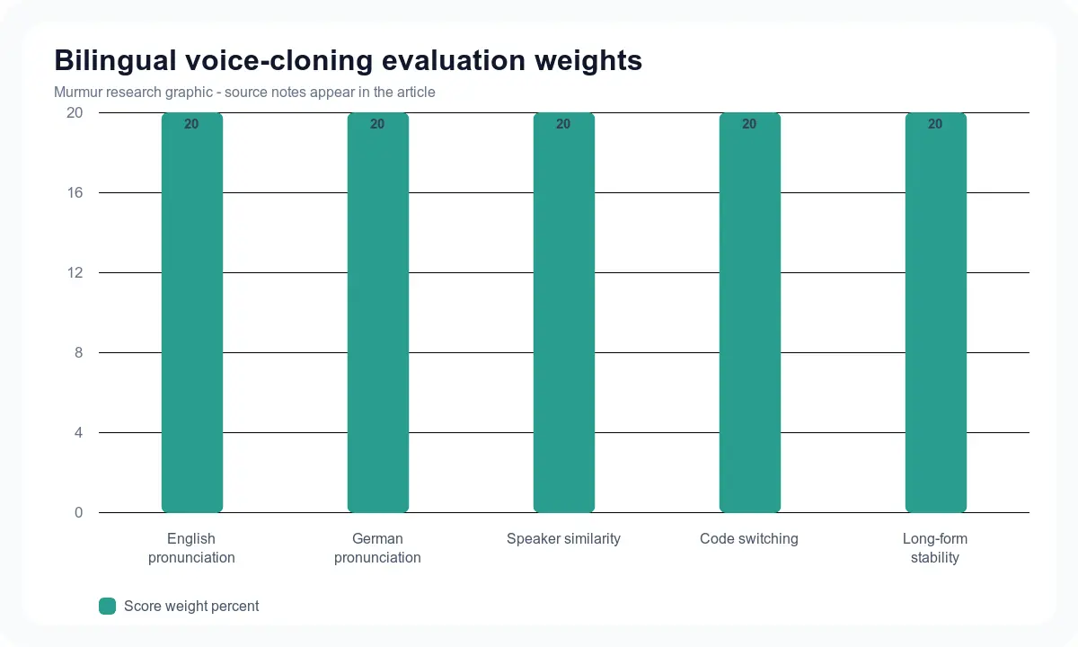 Equal scoring weights for five English and German voice-cloning criteria